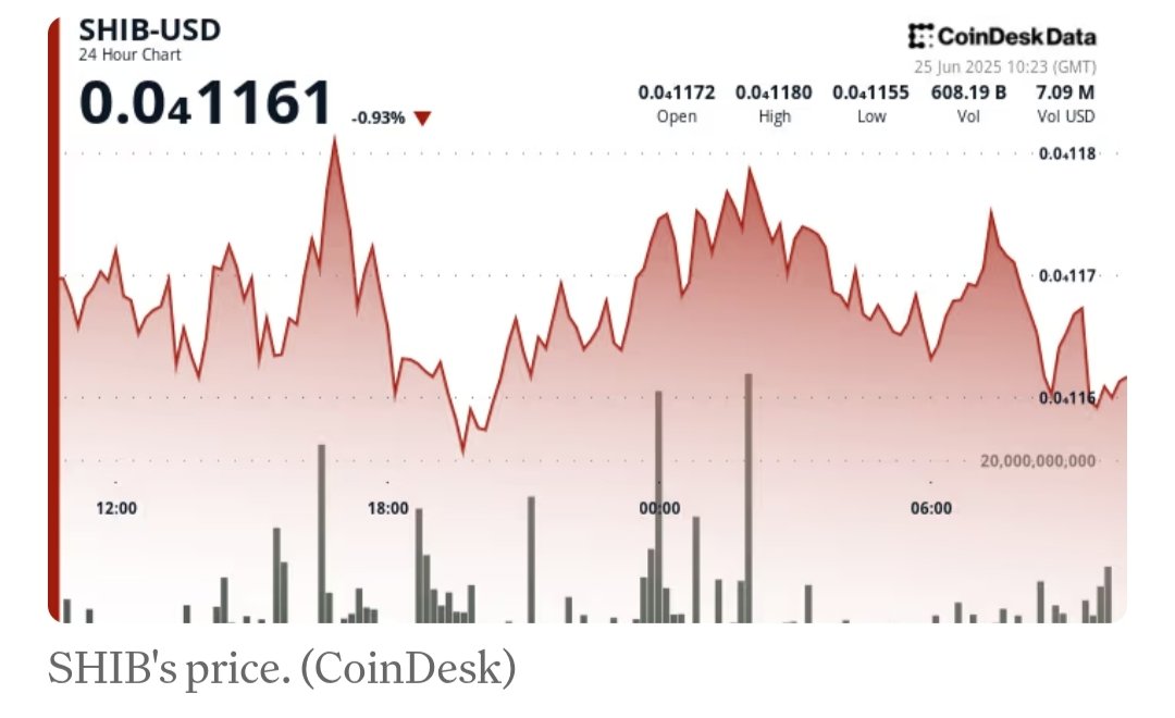 SHIB taking a hit right now. Could bounce back, but eyes on the next dip. Crypto never sleeps. #SHIB #Crypto