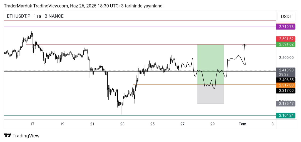 TraderMarduk's tweet photo. #Ethereum LTF | Long setup https://t.co/jcHRFs8t04