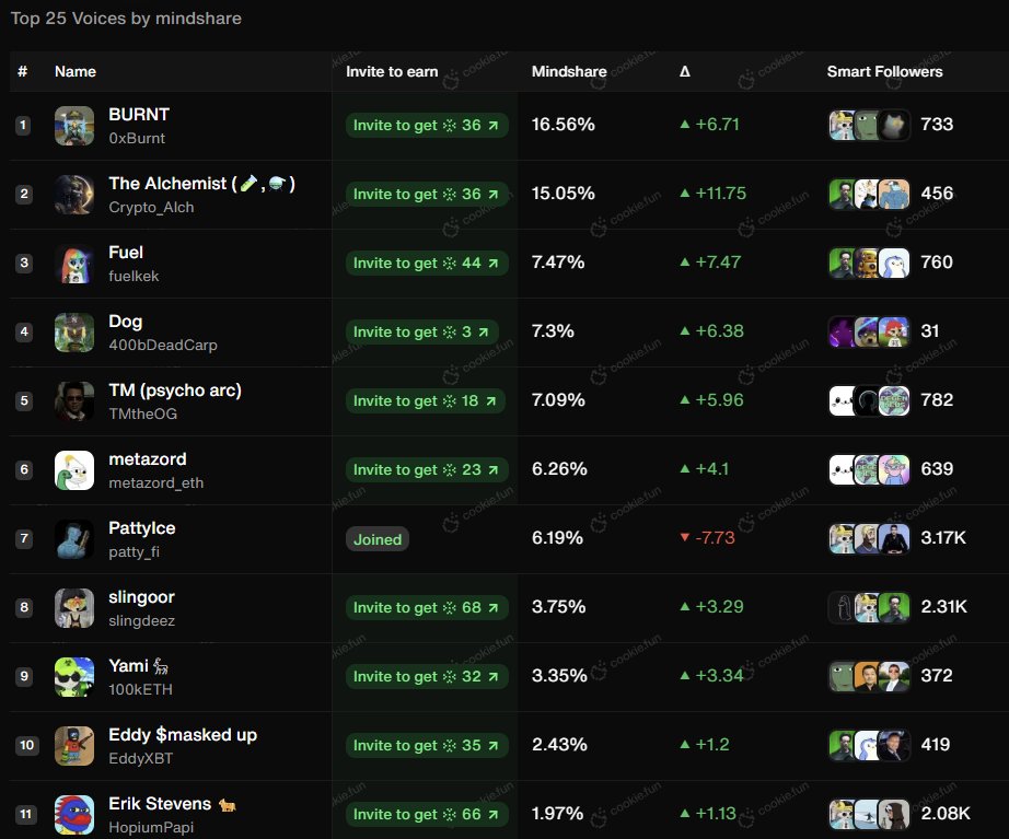 WOW I'M IN THE TOP 10 $XAVIER VOICES BY MINDSHARE 🪈🐍