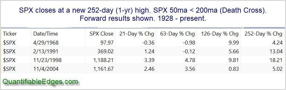$SPX is very close to a new all-time high. Interestingly, the 50ma is still below the 200ma (Death Cross formation). It takes a sharp rally to accomplish that. I looked back and found only 4 previous instances where $SPX closed at a new high while Death Cross was still in effect.