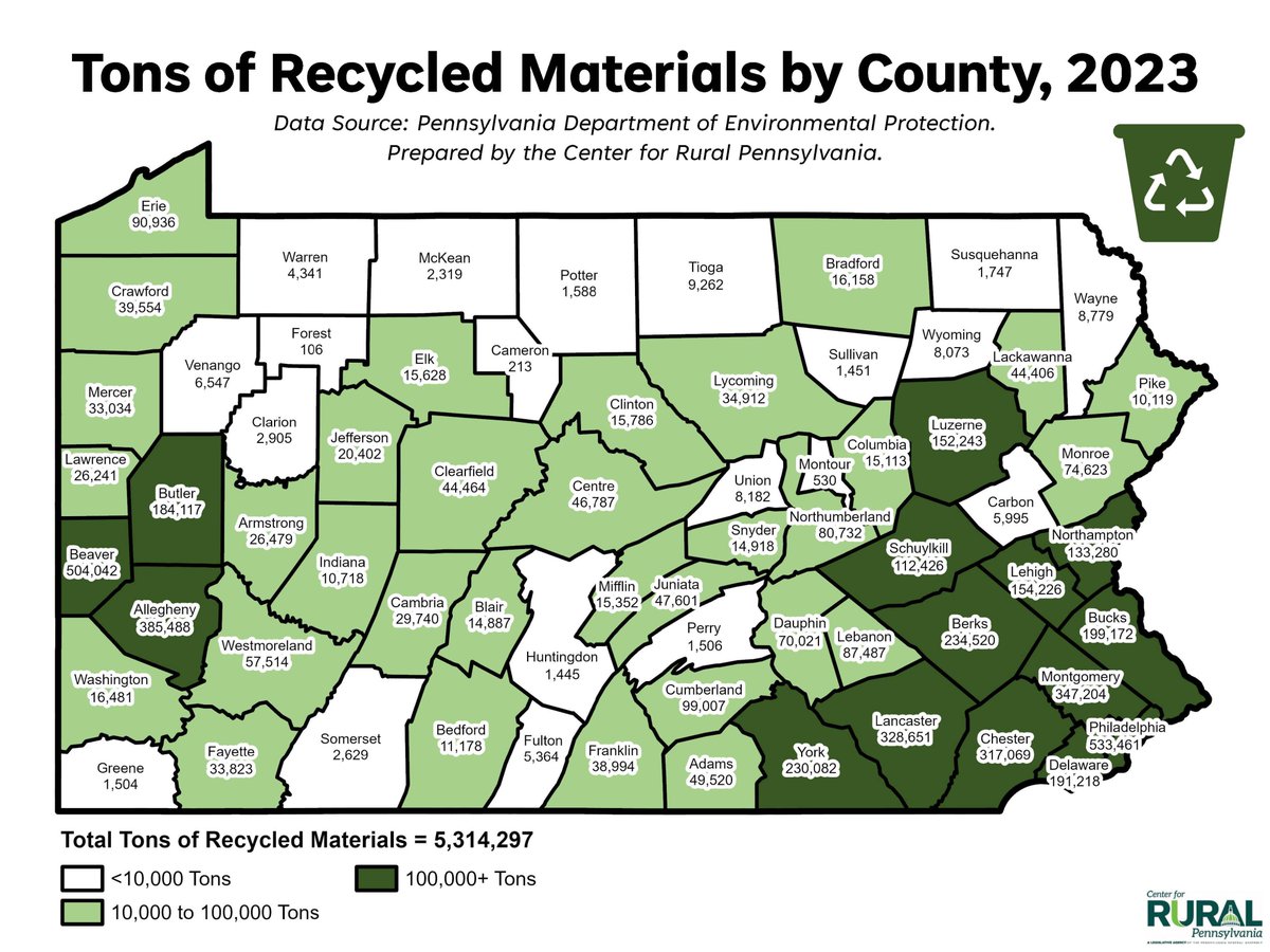 Reduce, reuse, and in 2023, Pennsylvania recycled more than 5.3 million tons of materials statewide! ♻️ #DataGram

rural.pa.gov/datagram/688/T…