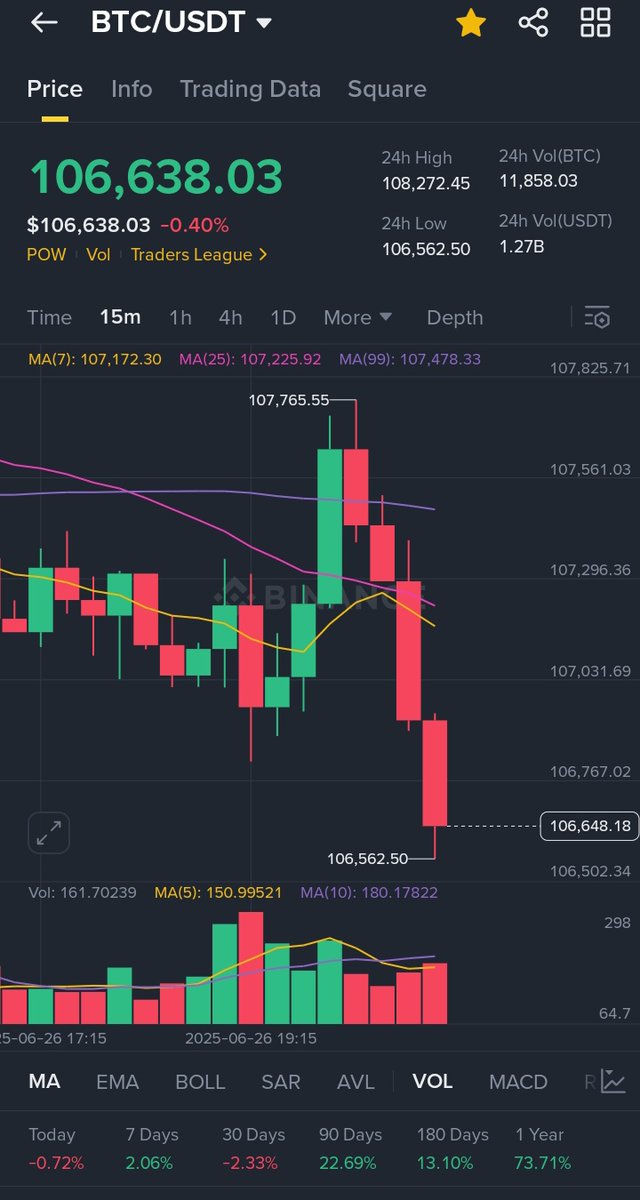 RektRiderX's tweet photo. BTC is going down again. 🥲
What's happening

#Bitcoin #BitcoinDown #IranIsraelConflict https://t.co/aeGfkdGvuW