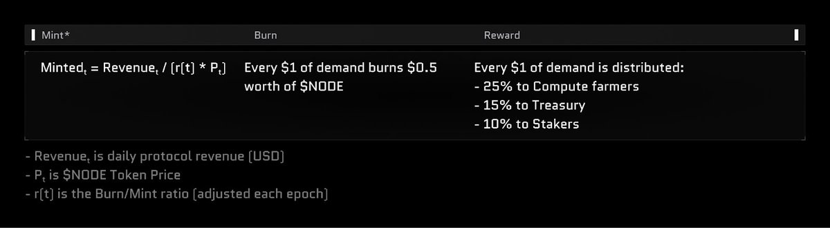 NodeOps Network Protocol’s mint, burn, and reward mechanics