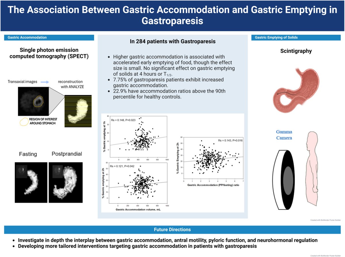 🆕🔥Among patients with gastroparesis, higher #GastricAccommodation is associated with accelerated initial #GastricEmptying at 1 &amp; 2 h, but not at 4 h‼️
🎯20% of gastroparesis patients have⬆️#GastricAccommodation
👉onlinelibrary.wiley.com/doi/10.1111/nm…
<a href="/ANMSociety/">ANMS</a> <a href="/esnm_eu/">ESNM.eu</a> <a href="/MayoClinicGIHep/">Mayo Clinic Gastroenterology & Hepatology</a>