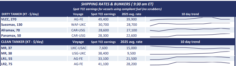 Poten & Partners (@potenpartners) on Twitter photo Review today's daily shipping and bunker rates from Poten's Daily Briefing, where you can find daily dirty tanker, clean tanker, bunkers, time charter rates, LNG rates and more: hubs.ly/Q03tRq9X0 Review today's daily shipping and bunker rates from Poten's Daily Briefing, where you can find daily dirty tanker, clean tanker, bunkers, time charter rates, LNG rates and more: hubs.ly/Q03tRq9X0