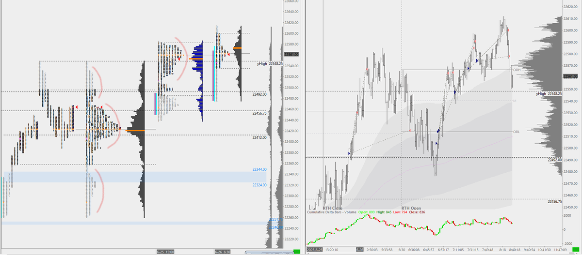 Rizzo_Trades's tweet image. Its an intricate balance between using auction market theory and MGI (market generated information).
Working with three distributions the last two sessions, one main and two smaller ones.  Main one being fair value for now, the two smaller ones show casing a failure from buyers…