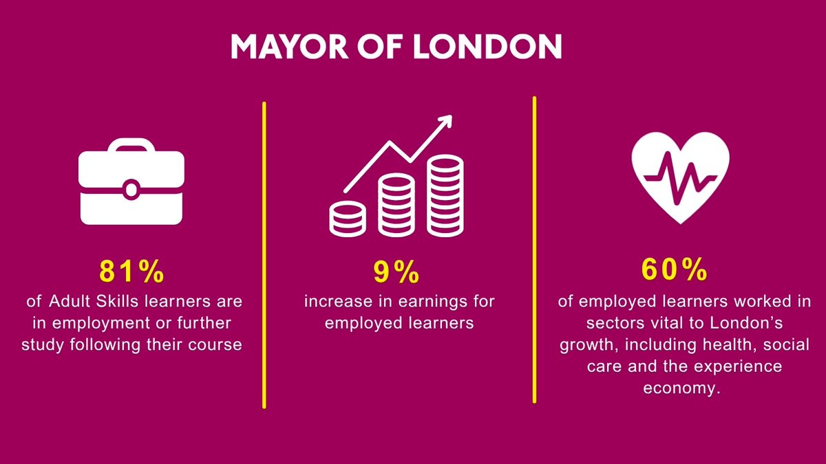 LDNMayor Economy (@ldn_economy) on Twitter photo The <a href="/MayorofLondon/">Mayor of London, Sadiq Khan</a>โs investment in adult learning is helping Londoners gain the skills they need to get themselves a good job.
New data, published today by City Hall, shows that over 77,00 Londoners progressed into work of further study last year: data.london.gov.uk/dataset/londonโฆ The <a href="/MayorofLondon/">Mayor of London, Sadiq Khan</a>โs investment in adult learning is helping Londoners gain the skills they need to get themselves a good job.
New data, published today by City Hall, shows that over 77,00 Londoners progressed into work of further study last year: data.london.gov.uk/dataset/londonโฆ
