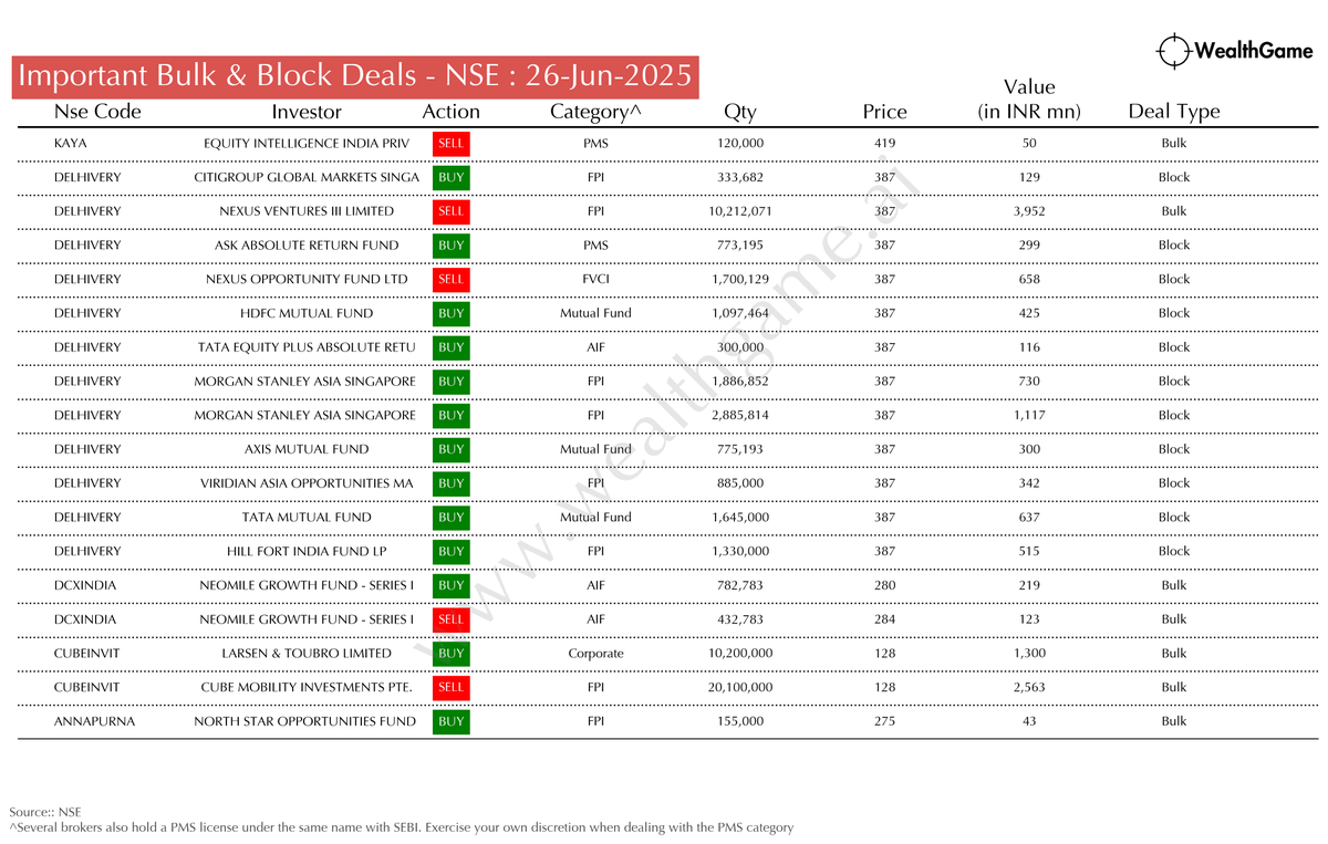 himadrigroy's tweet photo. Significant Bulk/Block Deals on the NSE #ANNAPURNA #CUBEINVIT #DCXINDIA #DELHIVERY #KAYA
For live corporate announcements, visit : https://t.co/CwHKSU2PtX https://t.co/myKHiCZjnG