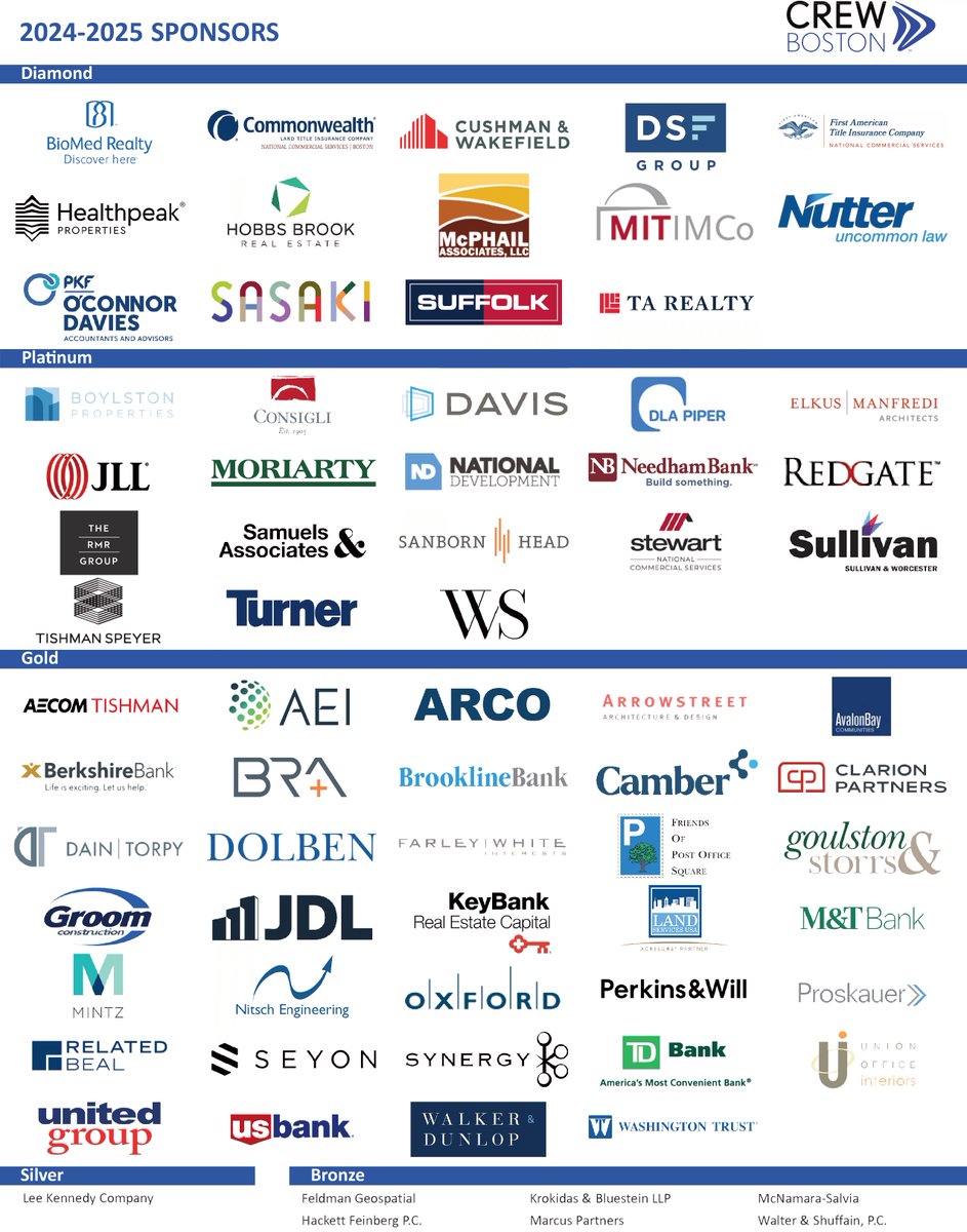 On this #ThankfulThursday, we would like to express our heartfelt appreciation to all our sponsors for their support and dedication as we continue to develop, advance, and champion all women in #CRE. Interested in becoming a sponsor in 2025-2026? 
crewboston.org/About/Sponsors…