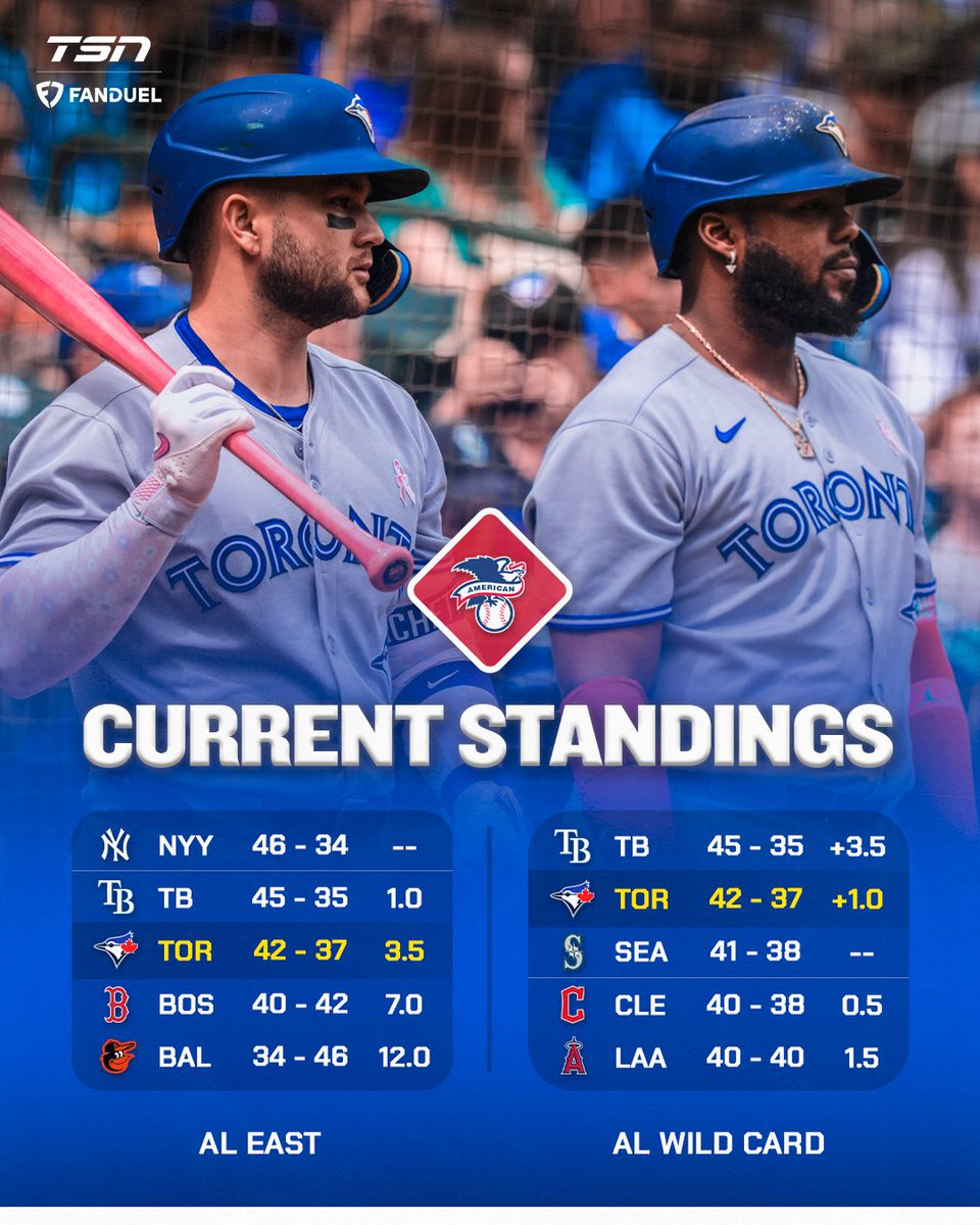 TSN_Edge's tweet photo. The Blue Jays are quietly trending towards the postseason 📈

Is an October appearance loading in Toronto? 👀 

@FanDuelCanada https://t.co/9UbsUzhdgn