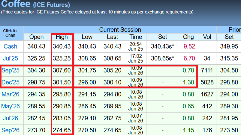 MARKET WATCH #KC: Active Sep Arabica #coffee is up over 3c/lb at intraday high of $3.0760 yet meeting strong resistance capped by profit taking and origin selling with new 2025 harvest in Brazil now getting into peak season BUT this over 12-month-long ONGOING RALLY is no-where