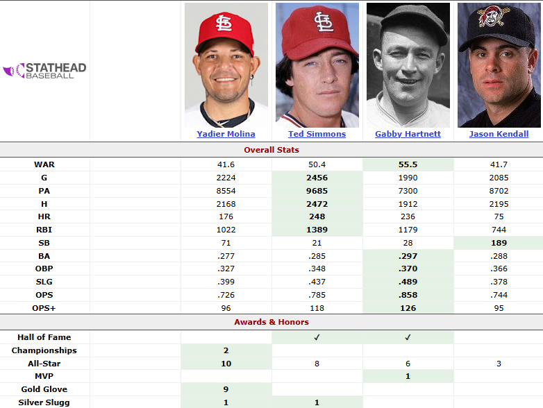Fritzplanek's tweet photo. @LukeKwr99 @TalkinBaseball_ @TalkinJake @Jolly_Olive Sorry, it's my first time using baseball reference. Did I do it right? https://t.co/1a49bo0yXS