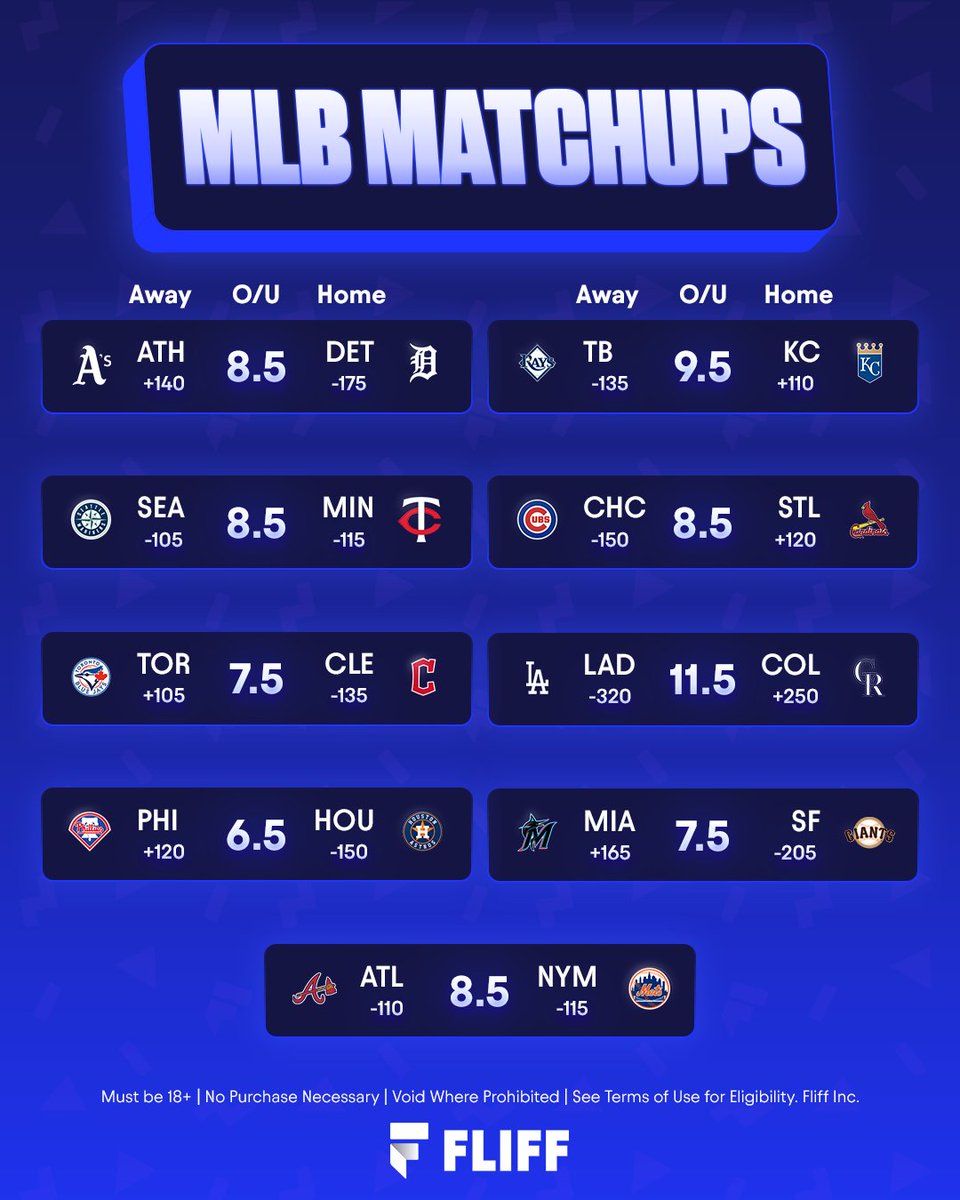 Afternoon baseball 🔜

Biggest Favorites
⚾️ Dodgers (-320)
⚾️ Giants (-205)
⚾️ Tigers (-175)

Underdogs
⚾️ Rockies (+250)
⚾️ Marlins (+165)
⚾️ Athletics (+140)