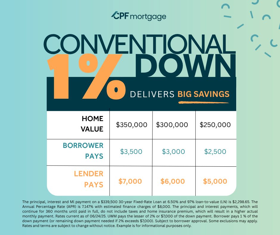 cpfloans's tweet photo. ONLY 1% DOWN to own a home?! It’s real. 🏡💥

With this 1% Down Conventional Loan:
✅ You bring just 1%
✅ Lender contributes 2%
= 3% total down, but YOU only pay 1%!

Apply now ➡️ https://t.co/gybYPesnIh
*Restrictions apply. Approval required. https://t.co/r9uysI9R6s