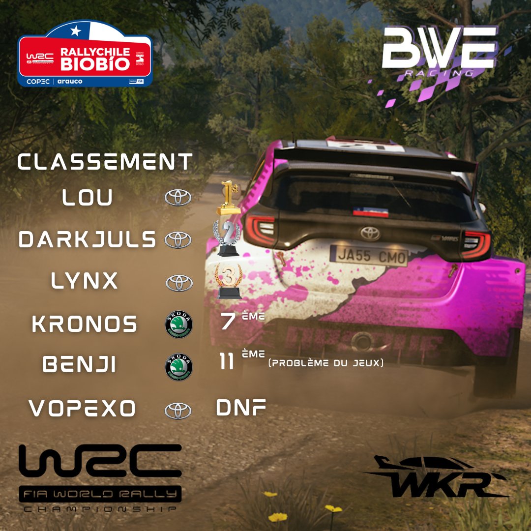 Lou71270's tweet photo. Nouvelle aventure en Rallye avec la Team BWE

Nous sommes en compétition contre d'autres équipes dans le championnat WKR
Et voici les résultats du premier Rally au Chili en WRC2

Victoire pour ma part et une arrivée 1e-2e-3e triple podium pour l'équipe 
Ça commence très bien https://t.co/Ys9hWx86Zs
