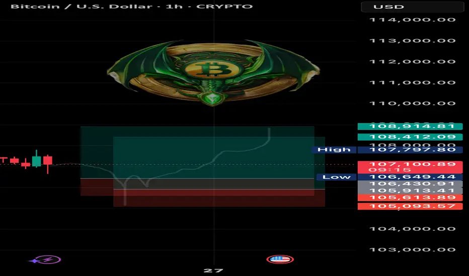 This feels like one of those nasty fakeouts before it rips 😏
Thinking long from 105.8k–106.45k → 108.4k–108.9k
Pop to 108.5–109.5 looks likely… but stops are tricky here 👀

No indicators. No drawings. Just clean trades.
#Crypto #BTC #PriceAction #Trading #Scalp
