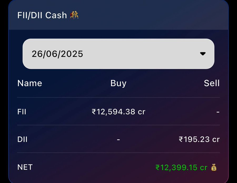StockMarketPre's tweet photo. Today market Reason FII High buying /DII Activity

#sharemarket #fiidii #StockMarket #Nifty https://t.co/IqADEDoI40