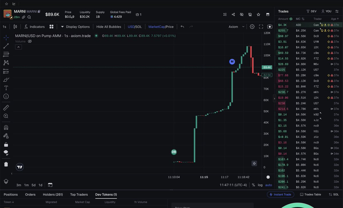 PacaTracker's tweet photo. One of our members in Paca just nailed a 900% Trade! 

Here’s the coin he sniped: CA:
DnK3yDLps91ruQ1ueQP5grcViCRjvsNBcGgsYgF4pump

He caught this by scanning Kucoin exchange using Paca Tracker and ending up sniping the DEV that made this coin. 🔥 https://t.co/fdKu1A3D9x