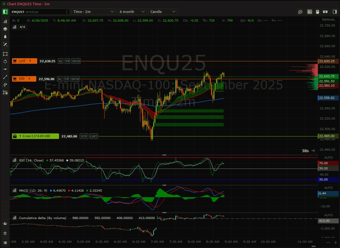 capital_delta's tweet photo. WHAT A SNIPE! 🎯 The team absolutely CRUSHED it on $NQ, we sniped the bottom on this long trade! 🚀 Unrealized PNL is flying high at $2310! Stops are locked in. Want to join a team that finds these moves? Link in bio! 📈💥 #NQ_ #MarketVolatility #DELTACAPITAL https://t.co/Nkczqb6NWR