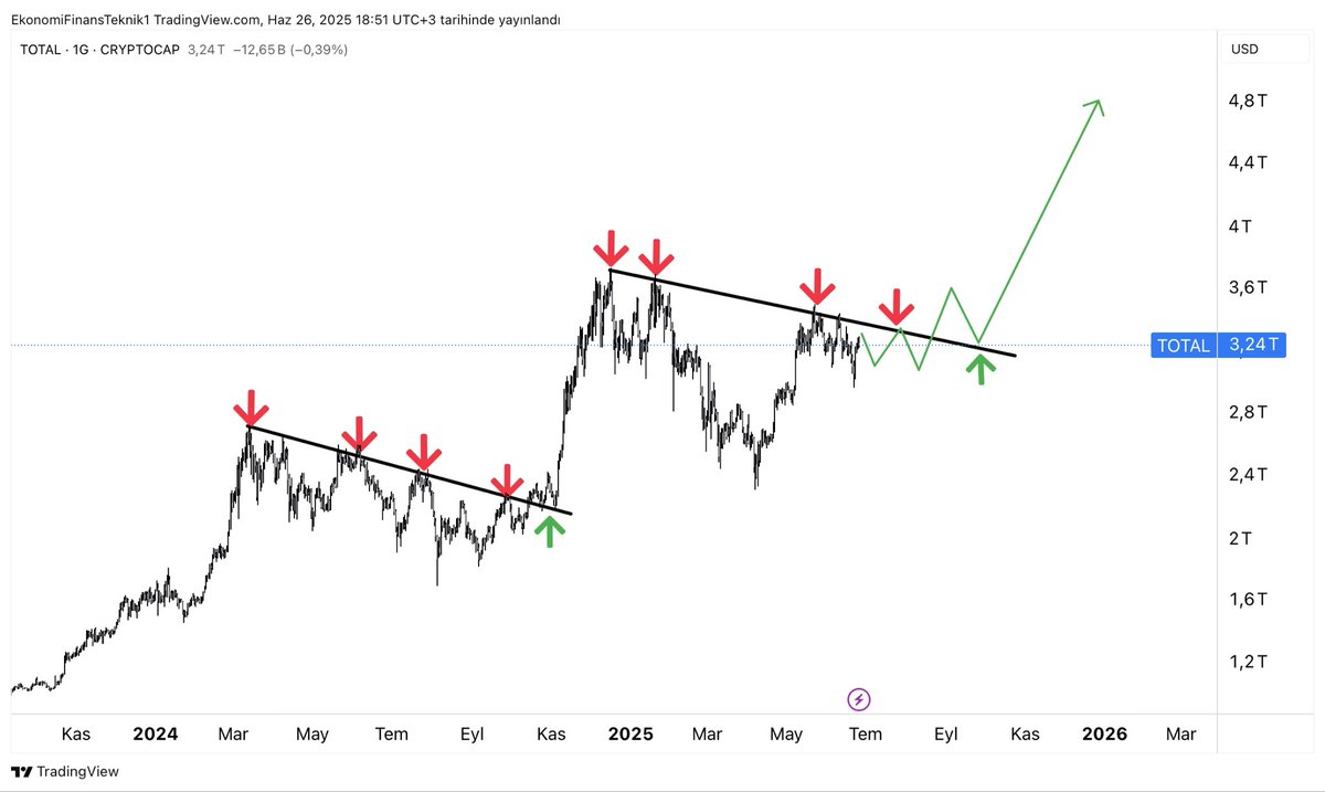 Ekofintek's tweet photo. Altcoin markette kurulum hazırlanıyor. Sadece bir kaç dalganın kendisini tamamlamasını beklemeliyiz…

#Bitcoin #Ethereum #Altcoins #total https://t.co/jrOsbnJlUJ
