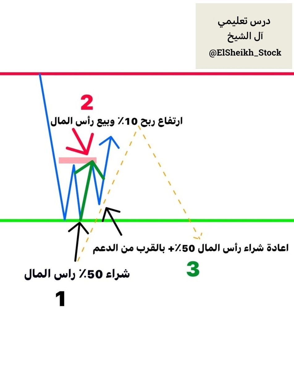 نخبـة #السوق_الامريكي 🌐 tweet media