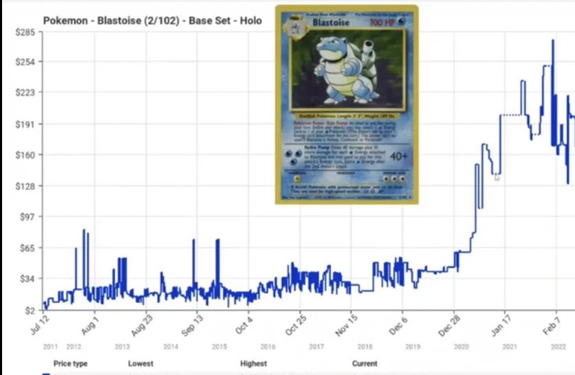 It’s better than buying the s&amp;p500 

Just buy pokemon cards

#Poke6900