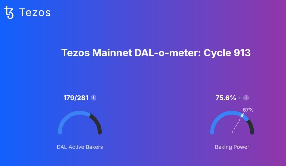 📣 I've noticed we have not done a <a href="/tezos/">Tezos</a> DAL-o-MEter update in a while so here it is.

We currently have 179 out of 281 active Tezos bakers (75.6% of the baking power) supporting the DAL by running an attester node.

🙌 The glass is three quarters full now.
 Can we get to over