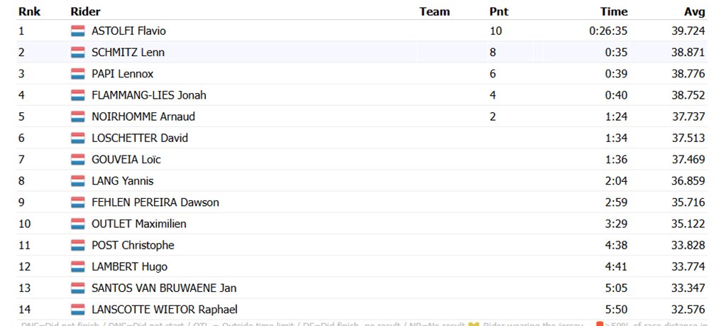 L'ordine d'arrivo dei Campionati Nazionali Lussemburgo Junior - ITT è sponsorizzato da: Nomi che attirano papergnacca

Non saprei da dove cominciare quindi chiedo gentilmente a FCI di naturalizzare Flavio Astolfi grazie