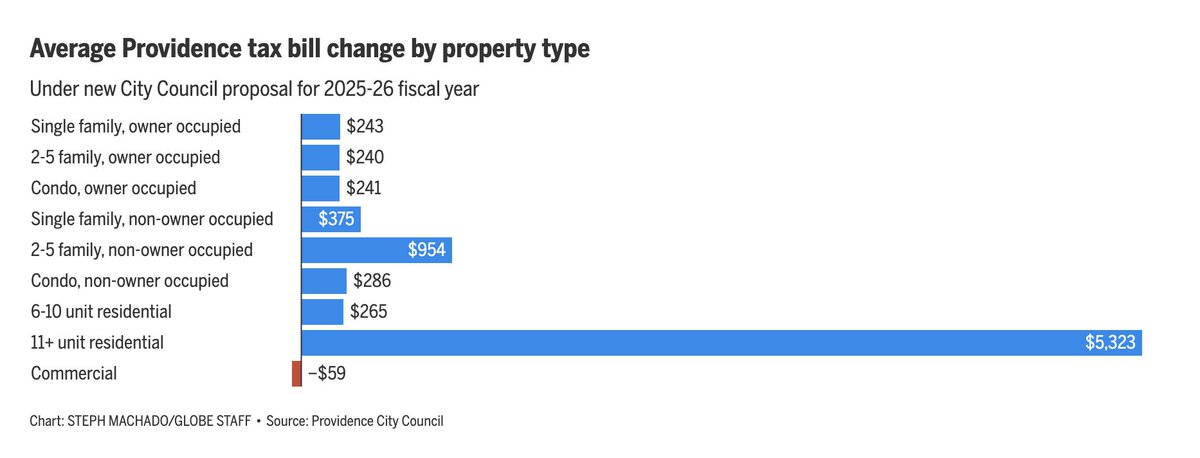 NEW: The Providence City Council is proposing new property tax rates, increasing taxes on single-family homes to more evenly distribute the impending tax hike 

Mayor Smiley is on board with the changes. See the new rates here (w/charts)
bostonglobe.com/2025/06/26/met…