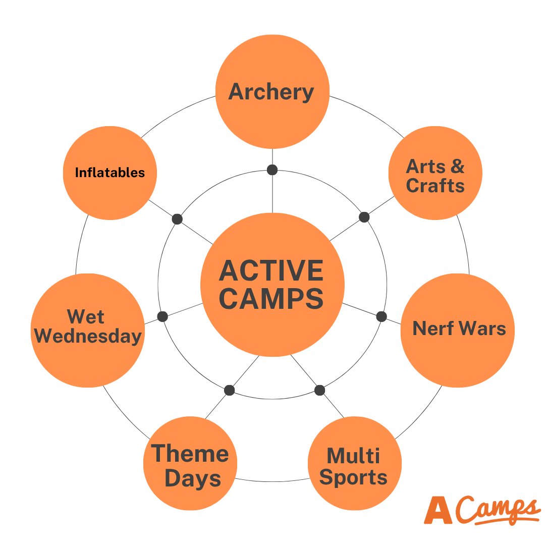 🎯 ACTIVE CAMPS ARE BACK!
📍 Highfield Primary, Leeds &amp; <a href="/JCAWakefield/">Jerry Clay Academy</a> 
📅 28 July – 22 Aug
🛝 Archery, Nerf Wars, Inflatables, Crafts, Sports &amp; more!
🎟️ Book now: acesportuk.com/camp-registrat…
#ActiveCamps #SummerCamp #ACamps #KidsCamp #BookNow