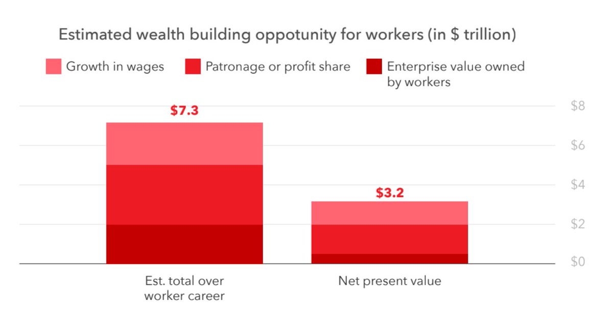 Erinch Sahan (@erinchsahan) on Twitter photo 1.2m companies in US employing 58m people could transition into #EmployeeOwnership (1/3rd of the US civilian labour force).
A $1 trillion investment opportunity.
Huge opportunity to build wealth & resilience.
👉 Amazing new report from <a href="/TransformFin/">Transform Finance</a>: bit.ly/EObriefing 1.2m companies in US employing 58m people could transition into #EmployeeOwnership (1/3rd of the US civilian labour force).
A $1 trillion investment opportunity.
Huge opportunity to build wealth & resilience.
👉 Amazing new report from <a href="/TransformFin/">Transform Finance</a>: bit.ly/EObriefing