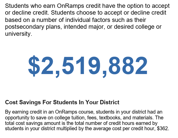 WOW! Did you know that <a href="/HumbleISD/">Humble ISD</a> students who took <a href="/TexasOnRamps/">OnRamps</a> courses in 2024-25 alone saved around $2.5 million in costs for higher education?! So proud of our scholars!