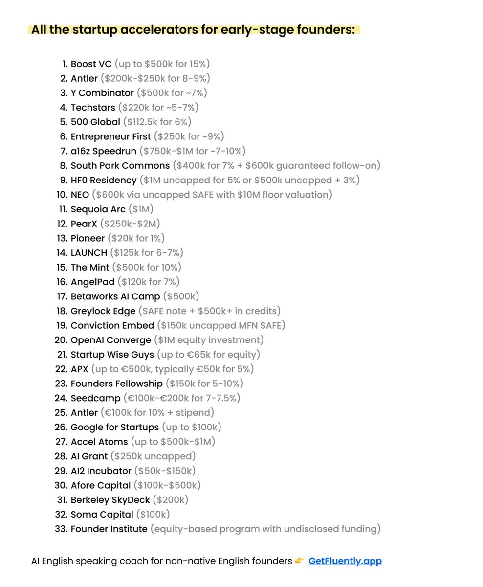 yrebryk's tweet image. Applying to accelerators was one of the best moves I made for @fluently_app.
Getting into YC (W24) saved us years of trial and error, helped us move faster, and raise $2.5M.
If you’re an early-stage founder, these are the accelerators worth applying to 👇