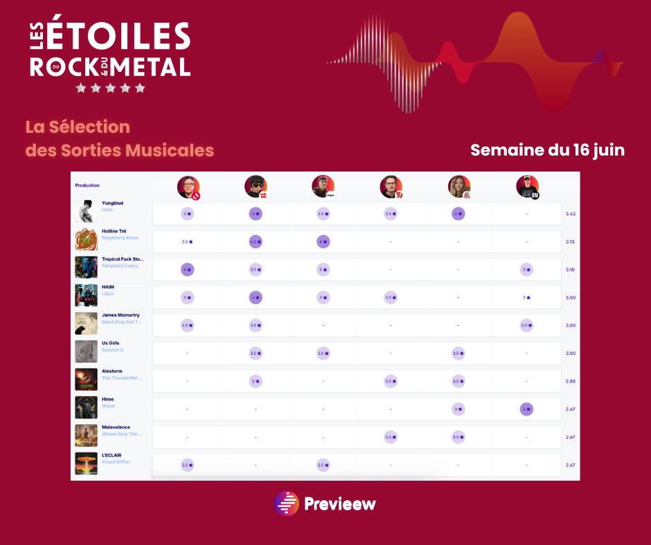 PrevieewOff's tweet image. Découvrez 🔥 Les Étoiles du Rock & du Métal 🔥 de la semaine du 16/06 !
Cette semaine, l’album de 🥇 Yungblud ”Idols“ arrive en 1ère position du classement, suivi de 🥈 Hotline TNT avec “Raspberry Moon” et 🥉 Tropical Fuck Storm avec “Fairyland Codex” !
Avec la participation de…