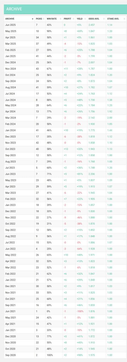 𝗙𝗶𝗻𝗮𝗹 𝗱𝗲 𝘁𝗲𝗺𝗽𝗼𝗿𝗮𝗱𝗮 𝟮𝟰/𝟮𝟱

Cerramos aquí la 7ª temporada pronosticando.

Un año más sin promociones, publicidad ni demás prácticas del mundillo.

1134 pick en 5 años. 12% de yield.

t.me/galiciangoals
