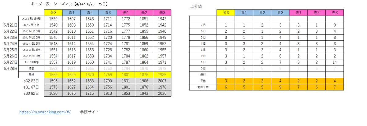 赤3どうした？？
今季、赤３が激戦区となっているいつもと違う状況？？