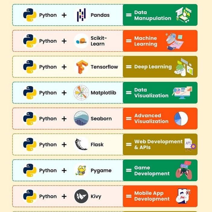 طلابي وطالباتي محبين البايثون 😎
محتارين أي مكتبة Python تستخدموا لمشروكم؟
لاول مرة عملتلكم دليل سريع نختار من خلاله المكتبة المناسبة لمشروعنا ⬇️
احفظ التغريدة، ممكن توفر عليك ساعات بالمشروع القادم!

1️⃣ Pandas: لتنظيف وتحليل البيانات
2️⃣ Scikit-Learn: لتطبيقات التعلم الآلي
3️⃣