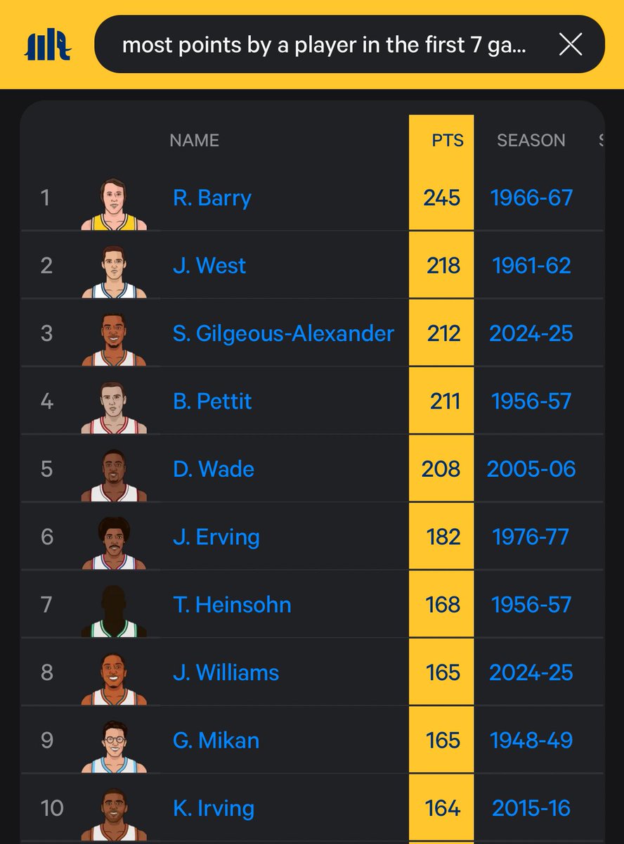 Shai Gilgeous-Alexander scored 212 points in his first NBA Finals.
🔥 3rd-most all-time
🔥 Most since 1967
🔥 More than MJ,  D-Wade, Dr. J, LeBron, and more. 

Look at JDub at #8 also. 

SGA and JDub didn’t just show up… they made history.
#NBAFinals #ThunderUp #SGA #OKC #Jdub