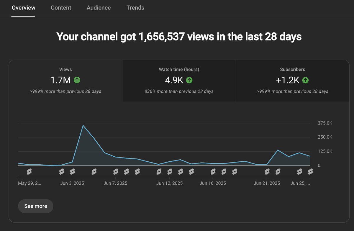 Conjurings1x's tweet image. Solid first month building @rezonayy's 1v1 map socials organically 🔥
Going to break it all down in a video soon.
If you have a competitive map and pros are playing it, this is the easiest time to capitalize on views.