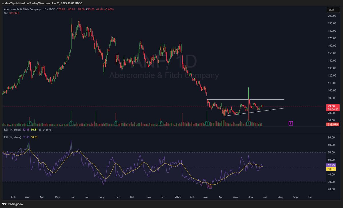 I am long $LULU and $ANF. LULU 1/16/26 270c &amp; ANF 1/16/26 100c. I like both names and both charts. I'm keeping the size small for now though in case of any negative tariff news over the next few weeks