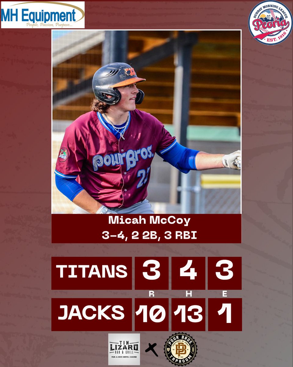 🅿️our Bros. Jacks Baseball (@jacks_psml) on Twitter photo Jacks win 10-3 on 6/23
<a href="/AshtonHorchem/">Ashton Horchem</a> 1-3, 2B, 2 RBI, R
<a href="/EPogioli11/">Evan Pogioli</a> 2-2, 2B, RBI, SB, R
<a href="/JoshArn2024/">Josh Arnett</a> 1-3, 2B, RBI, R
<a href="/nchasebball11/">Noah Chase</a> 2-3, 2B, RBI, 2 R
<a href="/trever_goforth/">Trever Goforth</a> 1-3, 2B, R
<a href="/JakeStewart1123/">Jake Stewart</a> 3-3, 2B, 2 RBI
<a href="/Nickrainey_07/">Nick Rainey</a> 4 IP, 1 H, 3 Ks, 0 R
<a href="/RileySundstrom/">Riley Sundstrom</a> 2 IP, 1 H, 1 ER Jacks win 10-3 on 6/23
<a href="/AshtonHorchem/">Ashton Horchem</a> 1-3, 2B, 2 RBI, R
<a href="/EPogioli11/">Evan Pogioli</a> 2-2, 2B, RBI, SB, R
<a href="/JoshArn2024/">Josh Arnett</a> 1-3, 2B, RBI, R
<a href="/nchasebball11/">Noah Chase</a> 2-3, 2B, RBI, 2 R
<a href="/trever_goforth/">Trever Goforth</a> 1-3, 2B, R
<a href="/JakeStewart1123/">Jake Stewart</a> 3-3, 2B, 2 RBI
<a href="/Nickrainey_07/">Nick Rainey</a> 4 IP, 1 H, 3 Ks, 0 R
<a href="/RileySundstrom/">Riley Sundstrom</a> 2 IP, 1 H, 1 ER