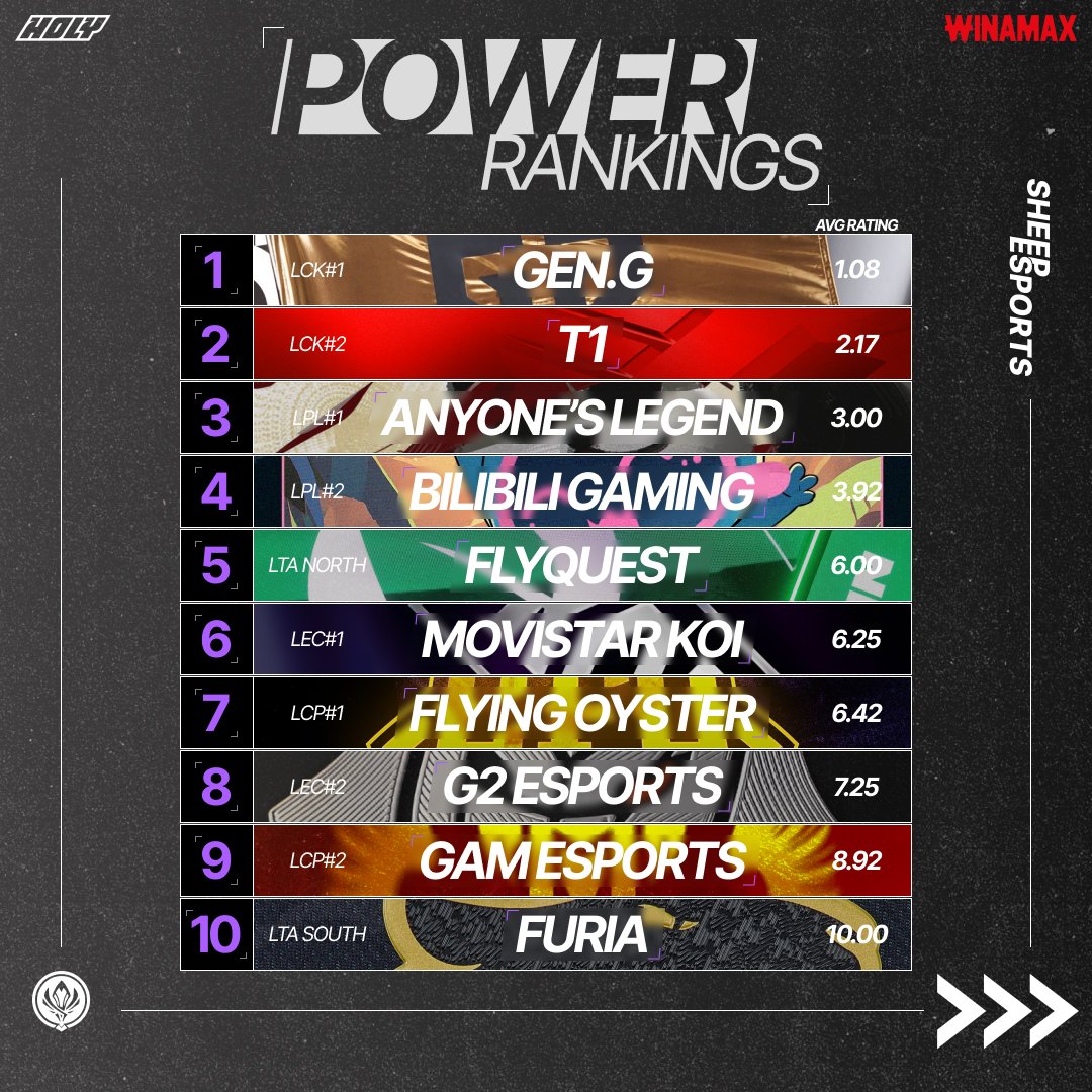 Sheep Esports' Power Rankings for the #MSI2025

More details on how we made our rankings in the article below ⬇️
🔗 urlr.me/EGTpqH