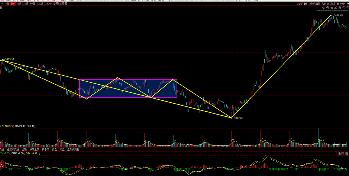 上证综指数2025-06-26复盘分析：
30min正在构建上涨的走势类型，目前b段已走出中枢，此时重点关注5min次级别走势类型是否完成，如5min走势类型已完成，则需要拿b段与a段的力度相比较是否出现背驰，中枢背驰短期会有回调.
操作建议：5min走势类型还没有完成，没有买点，不开新仓，已有仓位持仓观望.