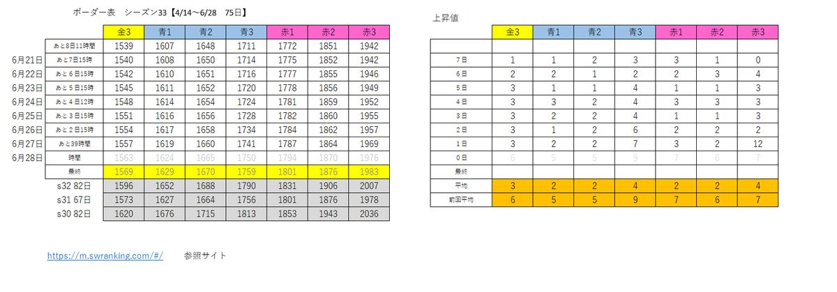 SWRTサイトを更新したら赤３ポイントが－２変動していた為、一応報告です。最新は投稿時間参照下さい。