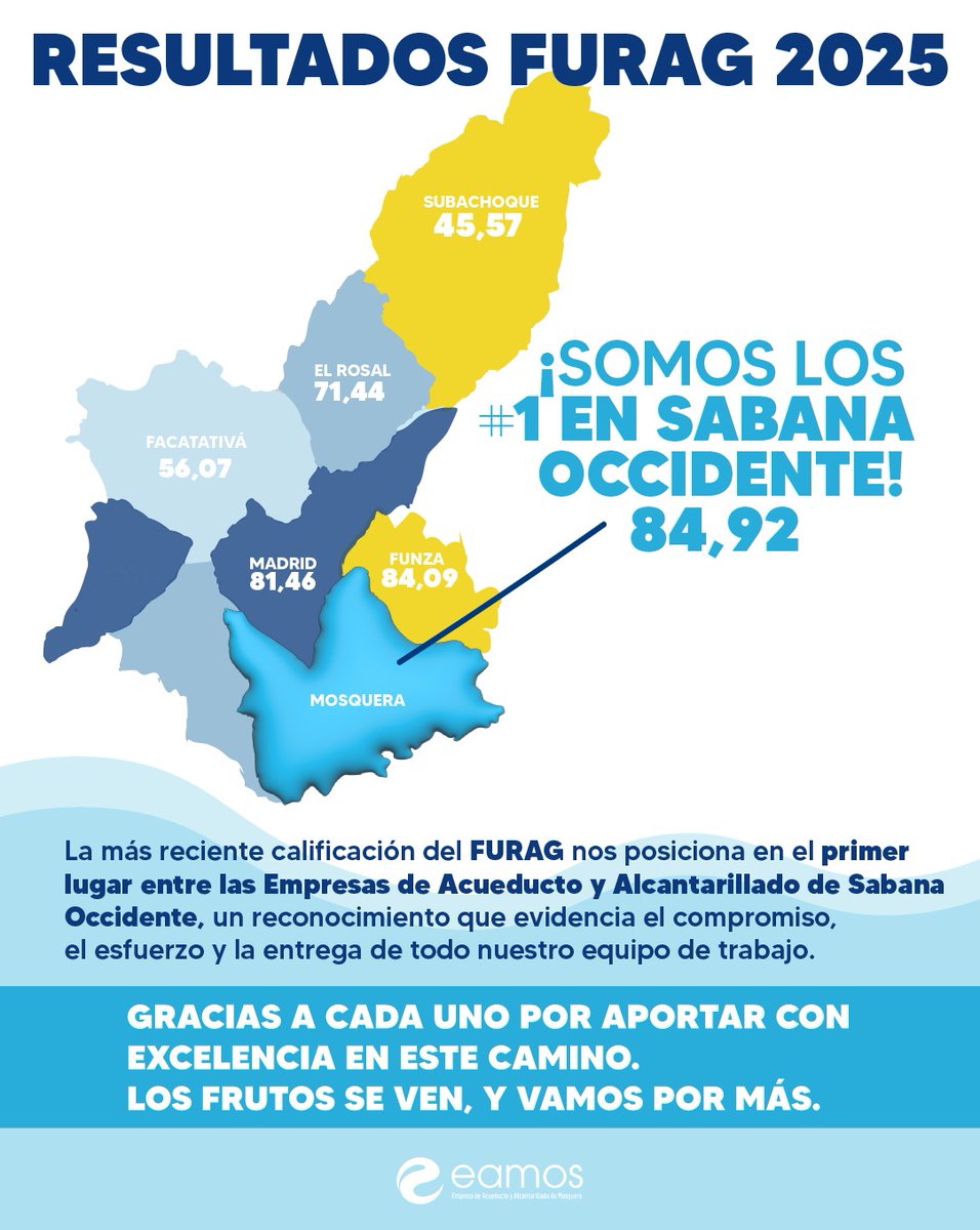 Eamos19's tweet photo. Nos enorgullece compartir que, según la más reciente calificación del FURAG (Formulario Único de Reporte de Avance en la Gestión), EAMOS E.S.P. se posiciona en el primer lugar a nivel de Sabana Occidente y en el segundo lugar a nivel departamental. https://t.co/X6Wzt5VFGN
