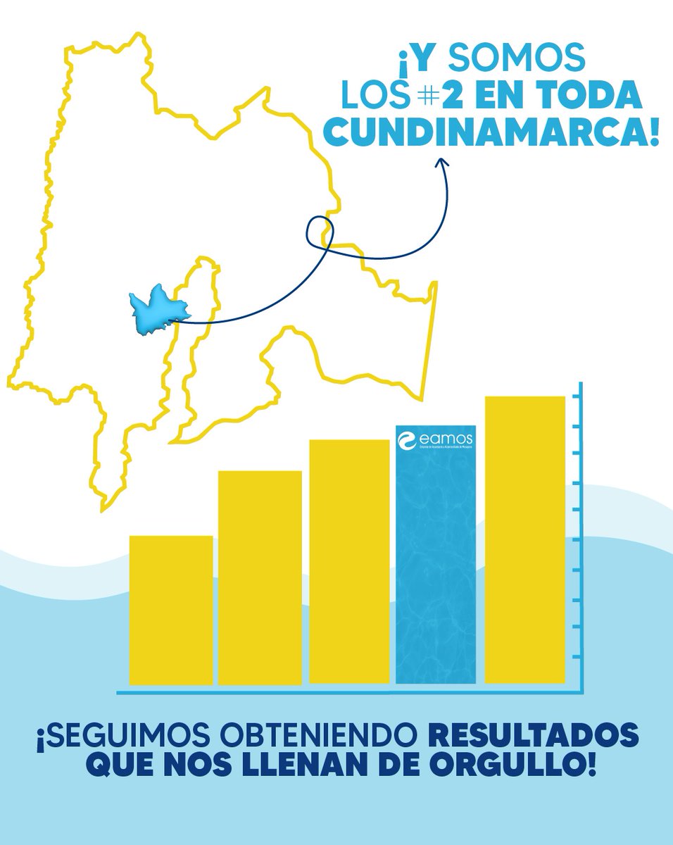 Nos enorgullece compartir que, según la más reciente calificación del FURAG (Formulario Único de Reporte de Avance en la Gestión), EAMOS E.S.P. se posiciona en el primer lugar a nivel de Sabana Occidente y en el segundo lugar a nivel departamental.