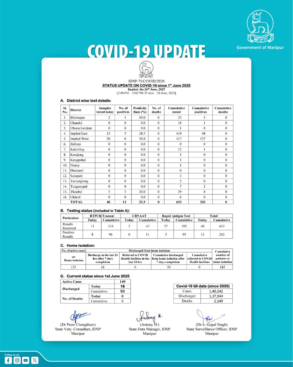 Covid 19 update as on 26th June 2025:

From 1st JUNE 2025
1. Cumulative sample tested: 653
2. Cumulative positive cases: 202
3. Cumulative discharge cases: 53
4. Cumulative death: 0

Report of 26th June 2025
1. New cases: 13(IW - 6, IE - 5, Thoubal -1, BPRl-1)
2. Active cases: