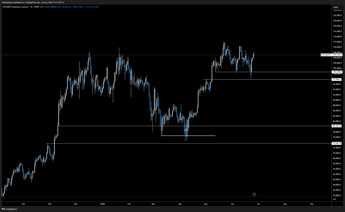 Tradermayne's tweet photo. $BTC

This recent bottom at $98k played out almost identical to the $74k low back in April.

Price action + news

April bottom 
- Peak tariff news"Liberation day" 
- Weekly FVG + Sweep + Breaker

June bottom 
- Peak war news "USA strikes Iran"
- Weekly FVG + Sweep + Breaker https://t.co/pTcswcETwY