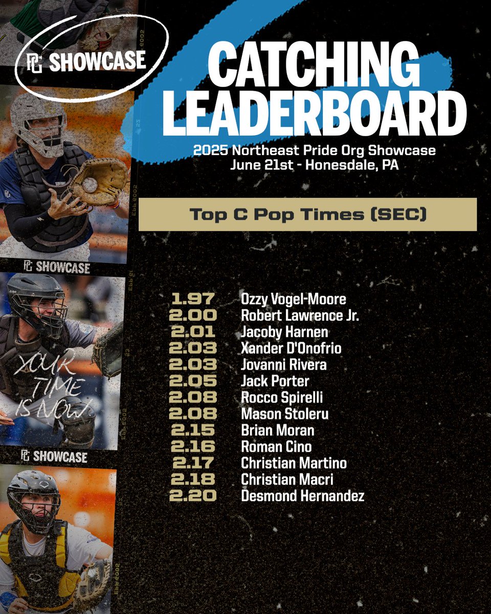 PGShowcases's tweet photo. Top C pop times and velocities from the Northeast Pride Org Showcase #NEPride
Check out the scout blogs at: https://t.co/axfLdWhWQj
@PGMidAtlantic @NEPridebaseball https://t.co/V4gyd6pLbT