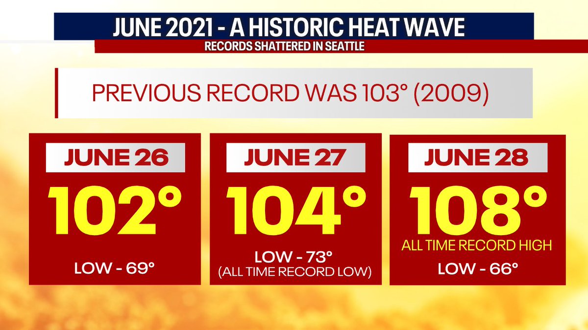 Remember this? Four years ago, Seattle started it's hottest three day stretch on record, shattering all-time records. The heat wave contributed to hundreds of deaths across the Pacific Northwest.